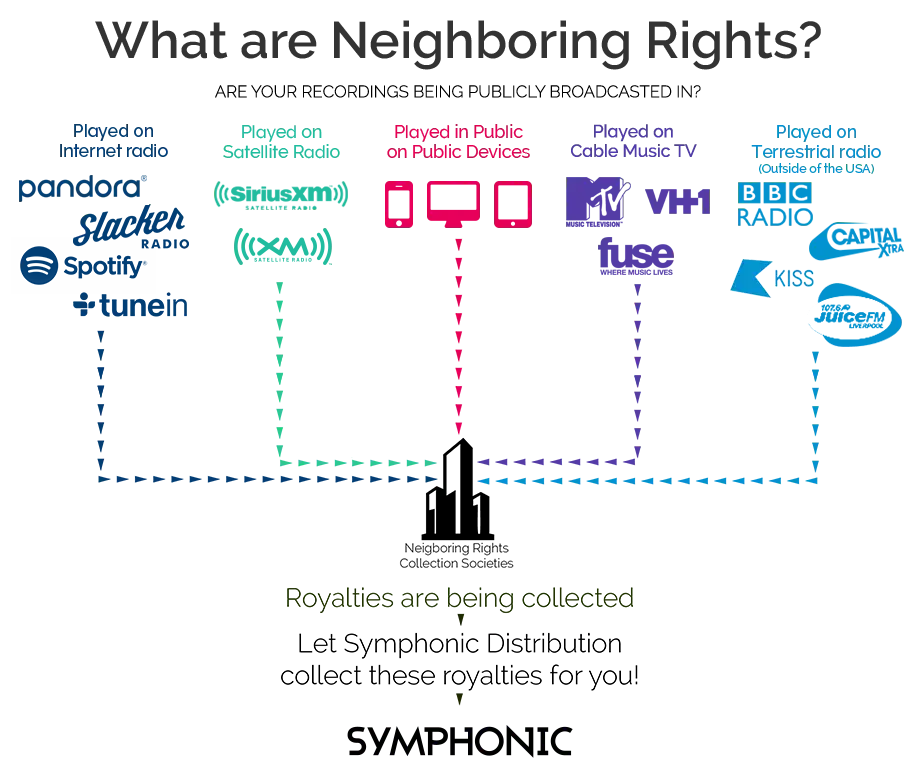 Neighboring Rights Flow