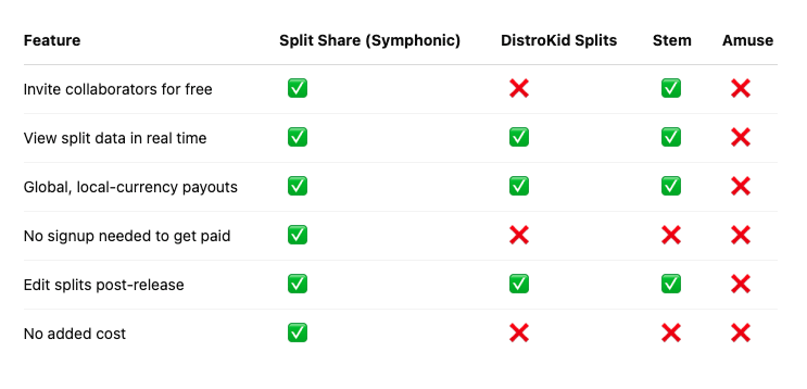 Comparison table of music distribution platforms’ split features: Symphonic, as highlighted in the Letter from Symphonic's CEO, offers all listed features; DistroKid and Stem offer some; Amuse offers none.